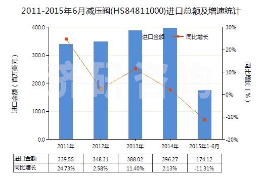 2011-2015年6月減壓閥(HS84811000)進(jìn)口總額及增速統(tǒng)計(jì)